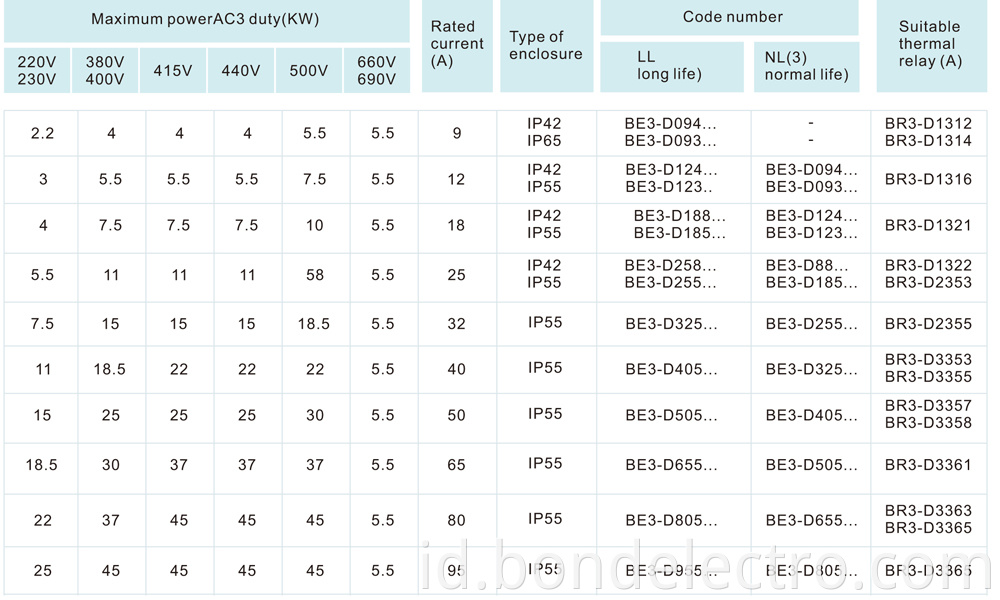 LE1-DN Magnetic Starter parameter